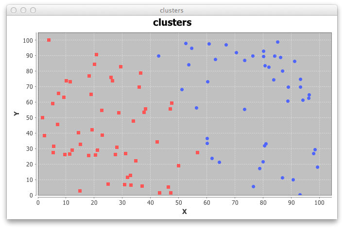 The set of points divided in two clusters by KMeans
